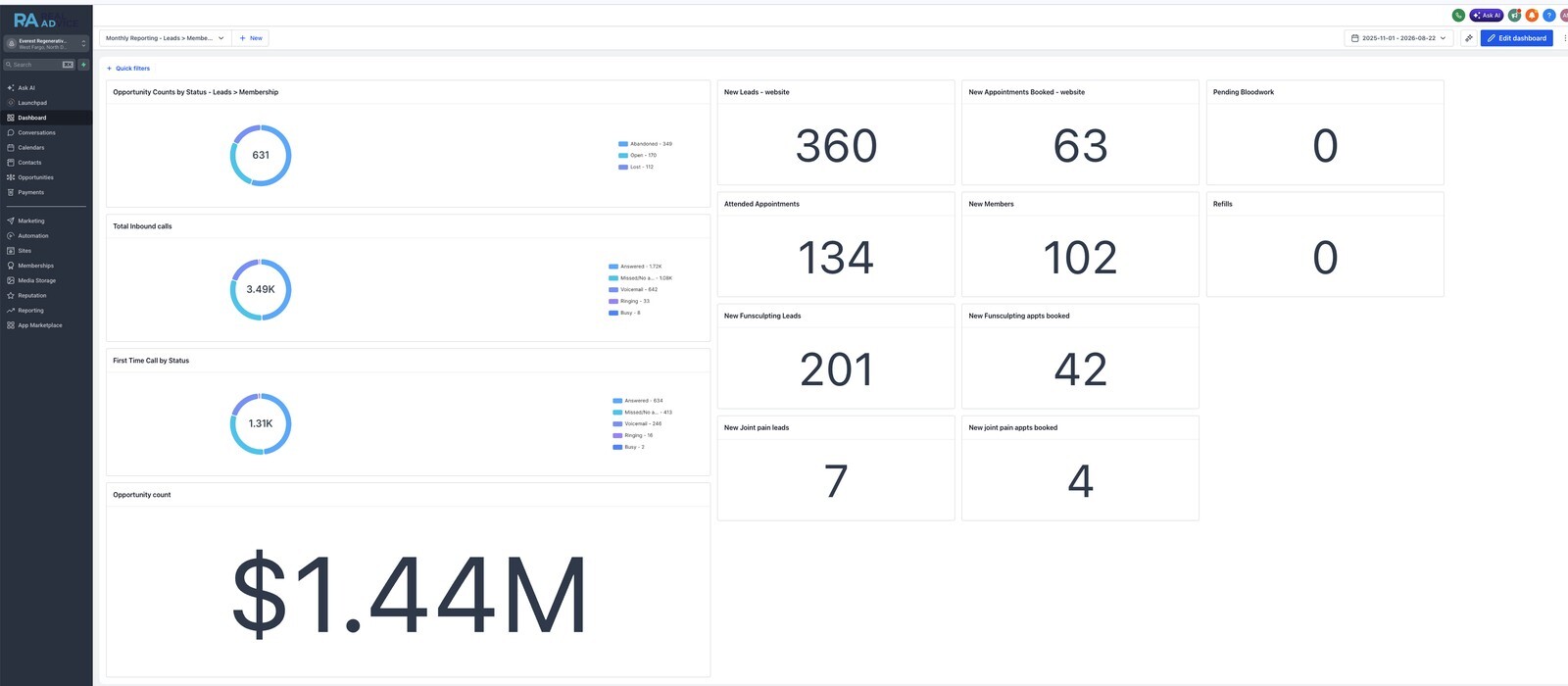 Everest Regenerative Medicine CRM dashboard showing $1.44M in collected revenue, 360 website leads, 102 new members and 3,490 inbound calls over nine months