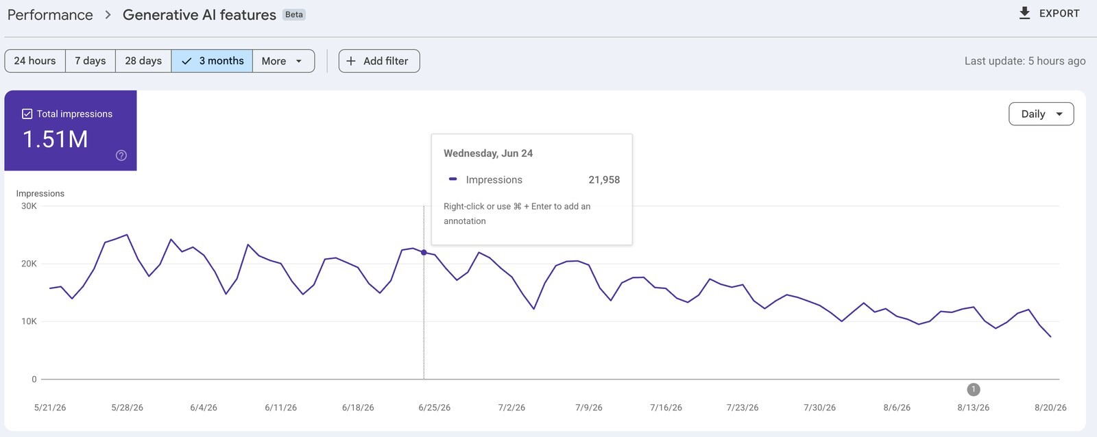 Google Search Console Generative AI features report showing 1.51 million impressions for Everest Regenerative Medicine over three months