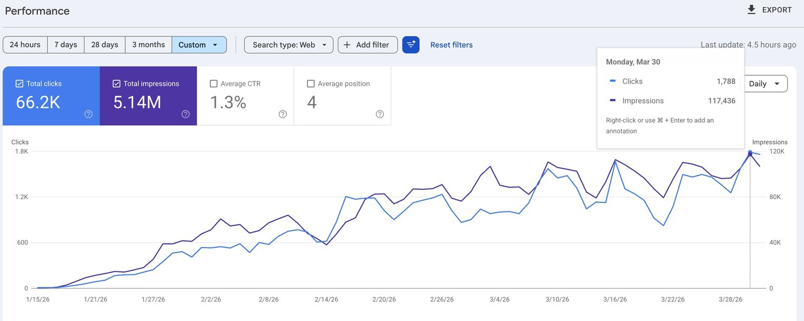 Google Search Console performance for everestregenerative.com showing 66.2K clicks and 5.14M impressions ramping from zero after launch