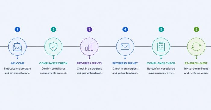 12-month-automated-patient-journey-sequence