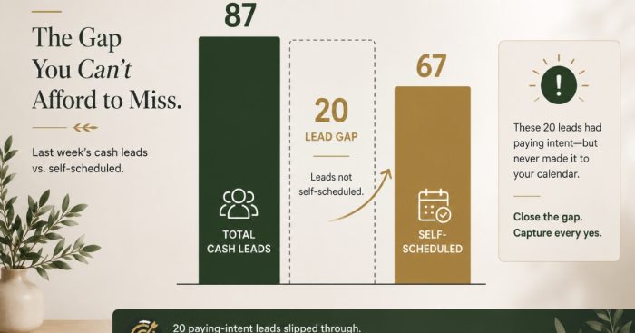 29-leads-6-booked-gap-of-20