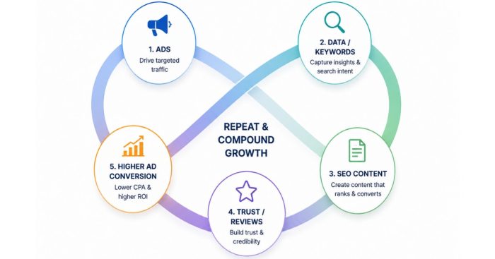 ads-and-seo-reinforce-regenerative-clinic