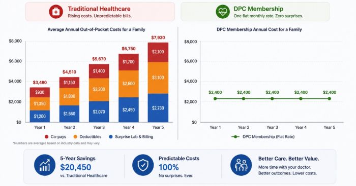 annual-cost-comparison-copays-vs-membership