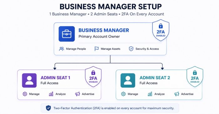 business-manager-two-admins-2fa