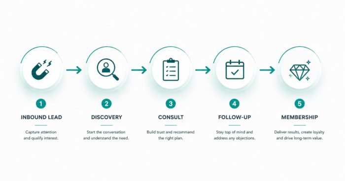 cash-pay-hrt-functional-patient-journey-map