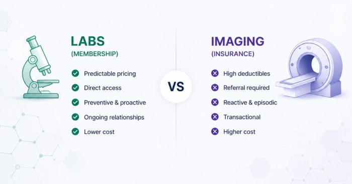 cash-pay-labs-included-imaging-insurance