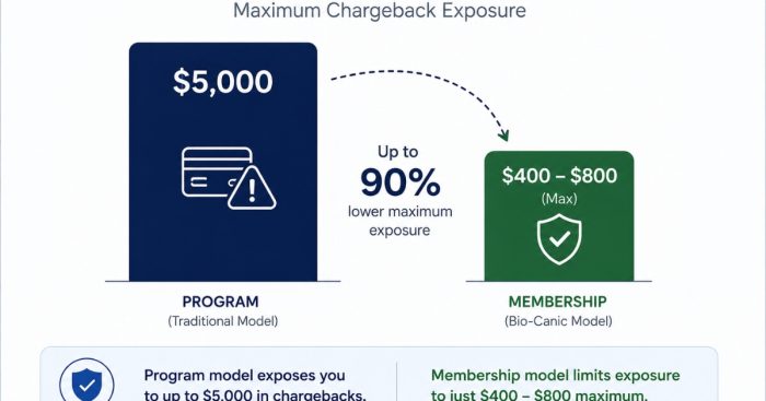 chargeback-exposure-membership-vs-lump-sum-cash-pay-clinic