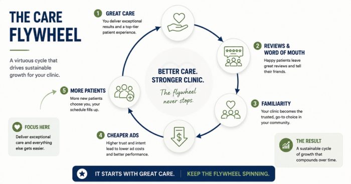 community-goodwill-flywheel