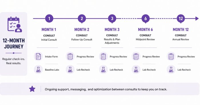 consult-checkpoint-cadence-timeline