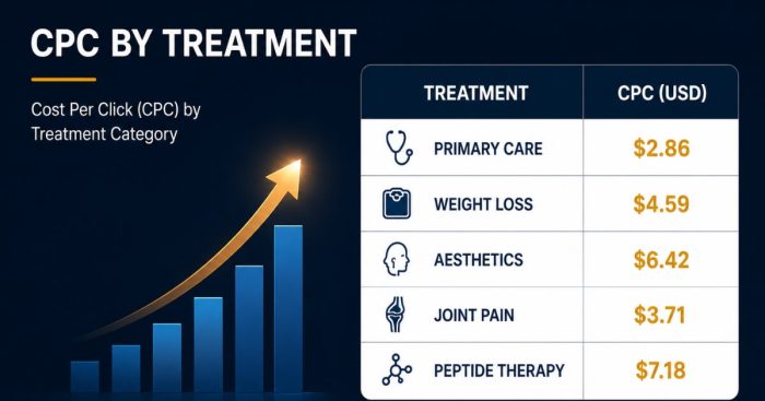 cpc-benchmarks-by-treatment-cash-pay-clinic