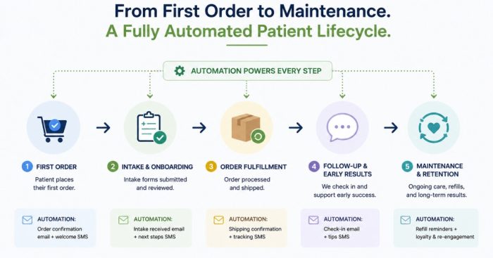 crm-med-pickup-pipeline-stages