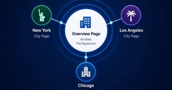 directory-model-city-pages