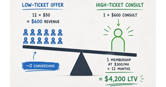 discovery-call-vs-consult-ltv-comparison