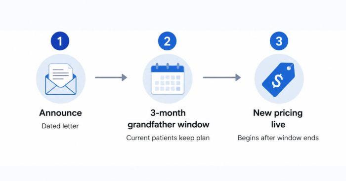 dpc-price-increase-grandfather-timeline