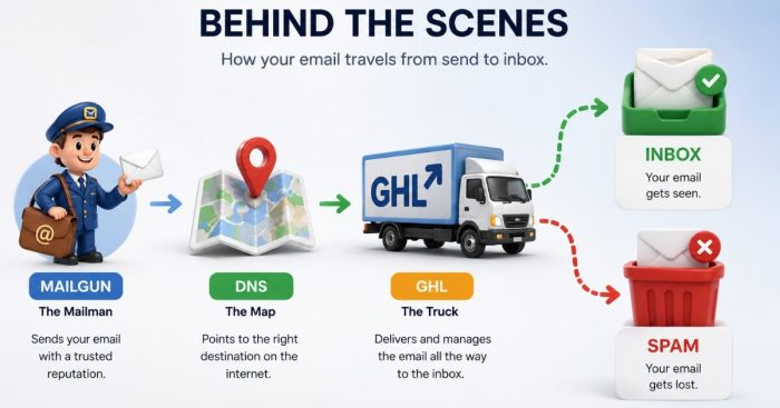 email-deliverability-stack-cash-pay-clinic