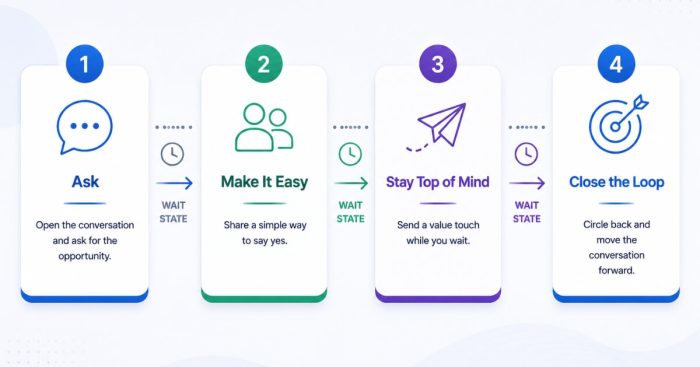 four-move-sequencing-cash-pay-lead