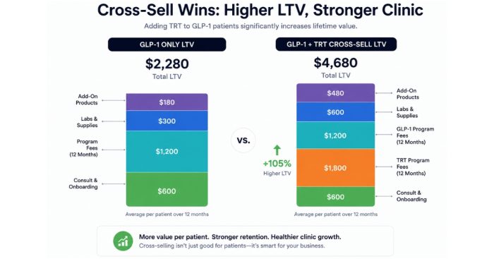 glp1-trt-cross-sell-ltv-math