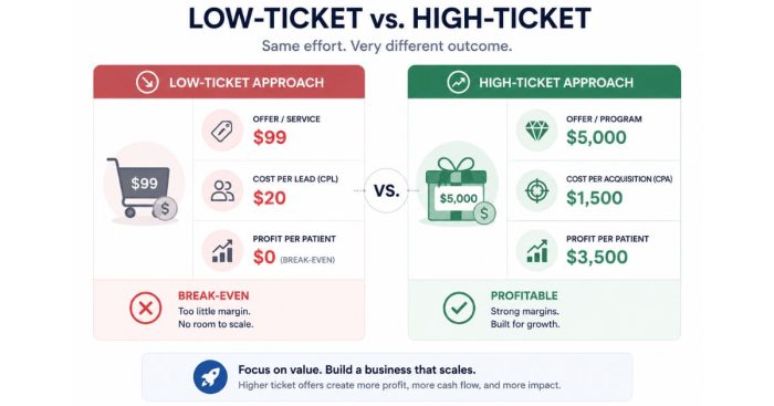 high-ticket-vs-low-ticket-paid-ad-math