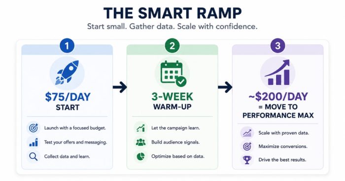 hormone-google-ads-ramp-plan