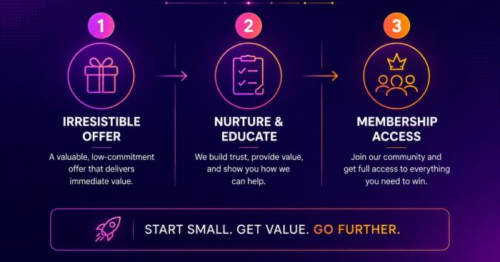 intro-offer-structure-converts-membership-hrt