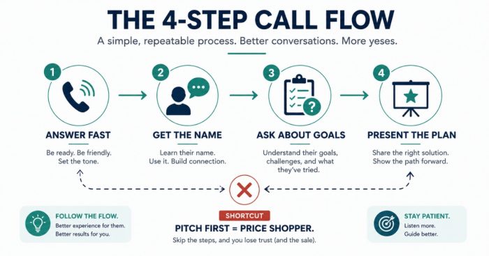 lsa-inbound-call-flow
