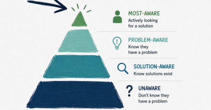 marketing-talks-to-wrong-stage