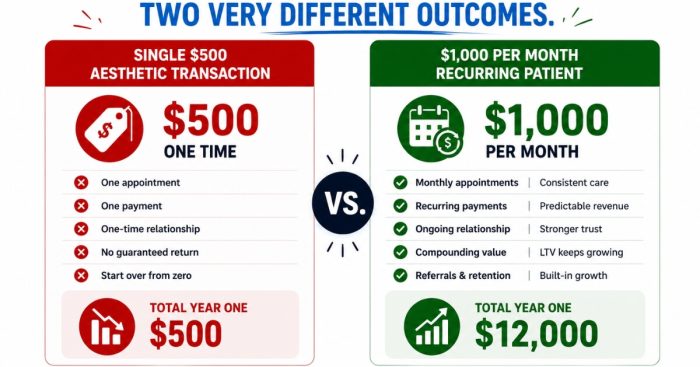 med-spa-ltv-one-off-vs-recurring-revenue