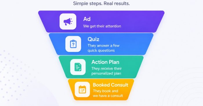 mens-hormone-quiz-funnel-to-trt-booking