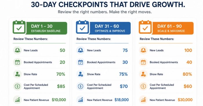 paid-ads-testing-phase-checkpoints