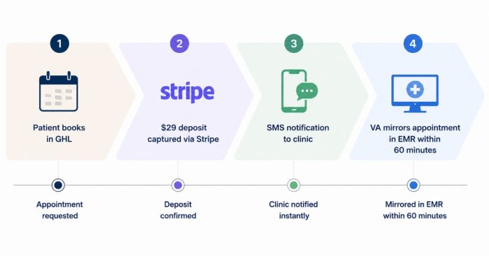 parallel-ghl-booking-calendar-three-step-setup