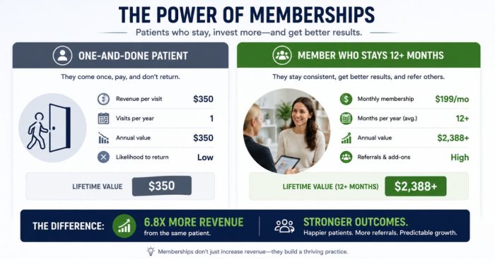 patient-ltv-lever-memberships