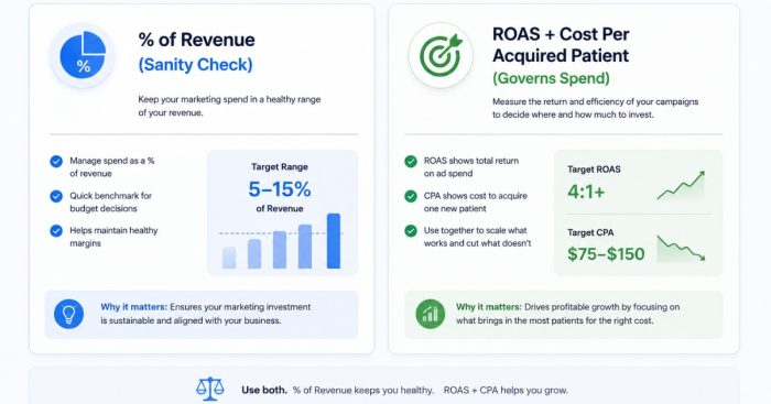 percent-of-revenue-vs-roas-regenerative-clinic