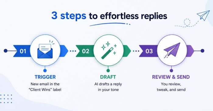 pre-follow-up-form-automation-cash-pay-clinic