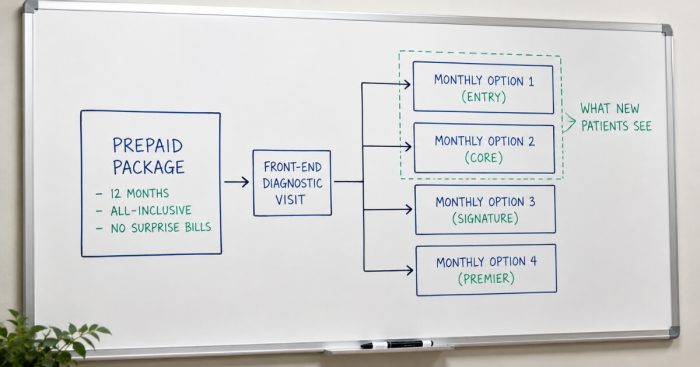 prepaid-package-versus-tiered-monthly-program-cash-pay-clinic