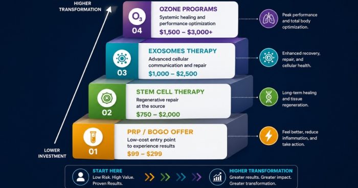 prp-gateway-offer-regenerative-ladder