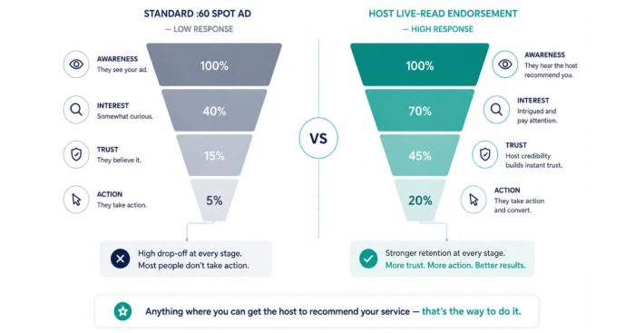 radio-host-endorsement-vs-spot-ad-response-rates