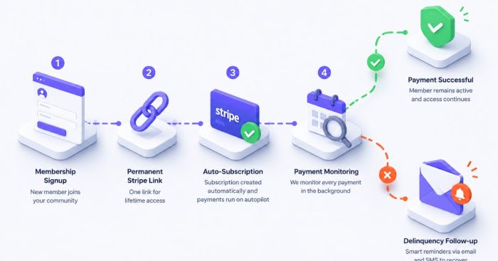 recurring-membership-billing-crm-stripe-automation