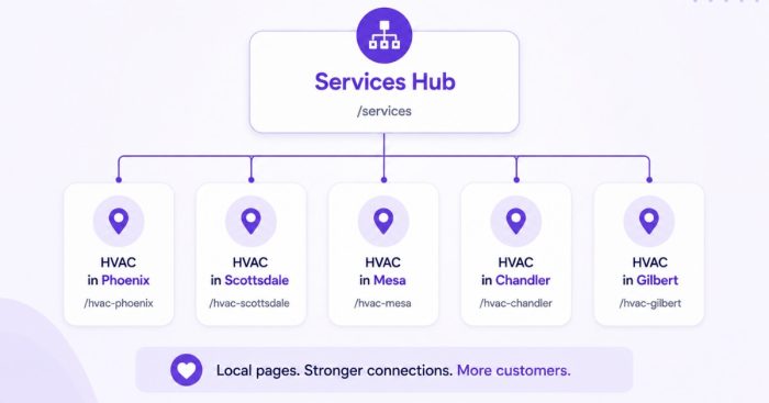 regenerative-clinic-city-keyword-seo-pages
