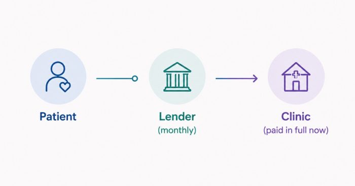 regenerative-clinic-financing-cash-flow