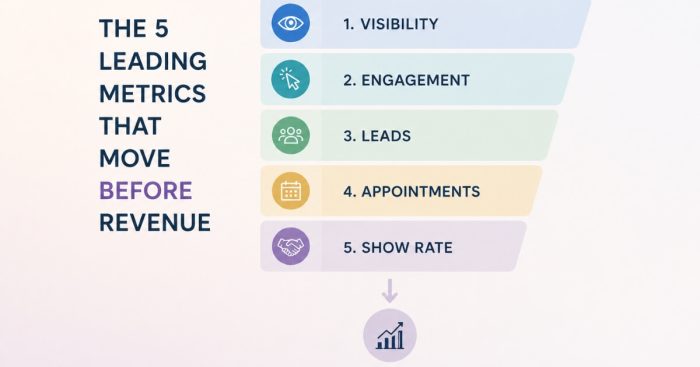regenerative-clinic-marketing-leading-indicators