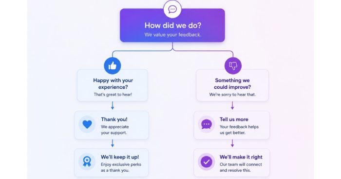 review-request-thumbs-up-down-screening-workflow