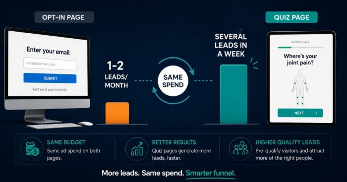 same-spend-more-leads-quiz-funnel