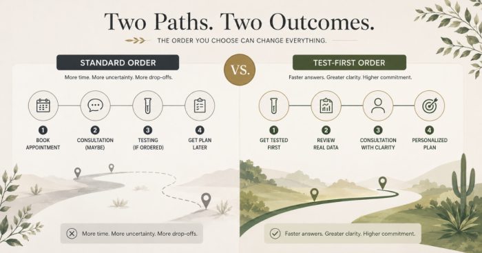sell-then-test-vs-test-first