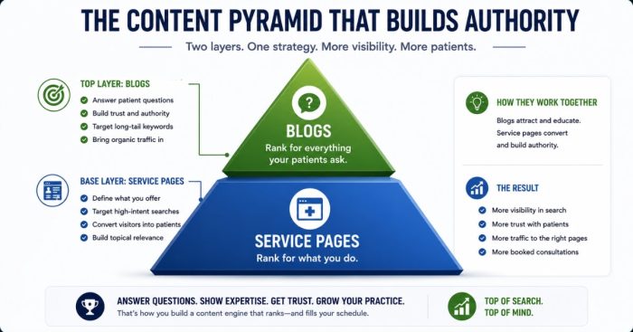 service-pages-vs-blogs-clinic-seo-layers