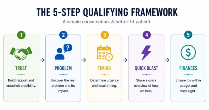 triage-script-five-step-sequence