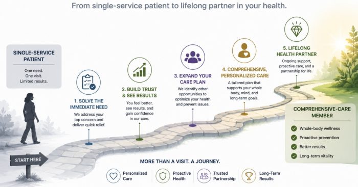 upsell-existing-patients-labs-full-program