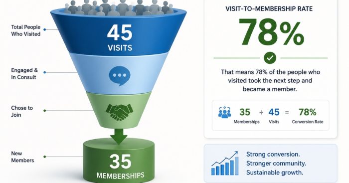 visit-to-membership-conversion-funnel
