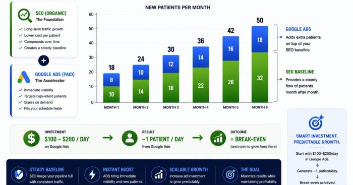 weight-loss-ads-seo-budget-split