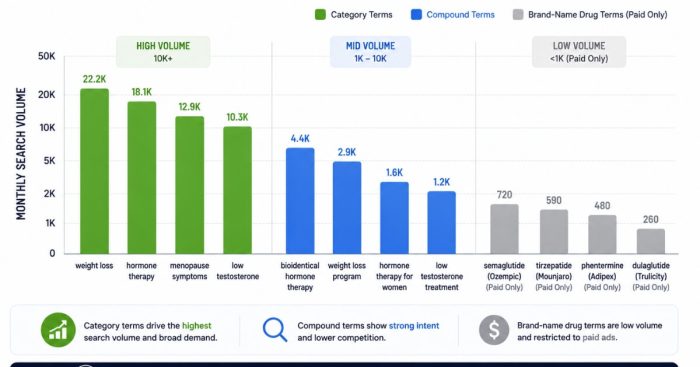 weight-loss-keyword-search-volume-tiers